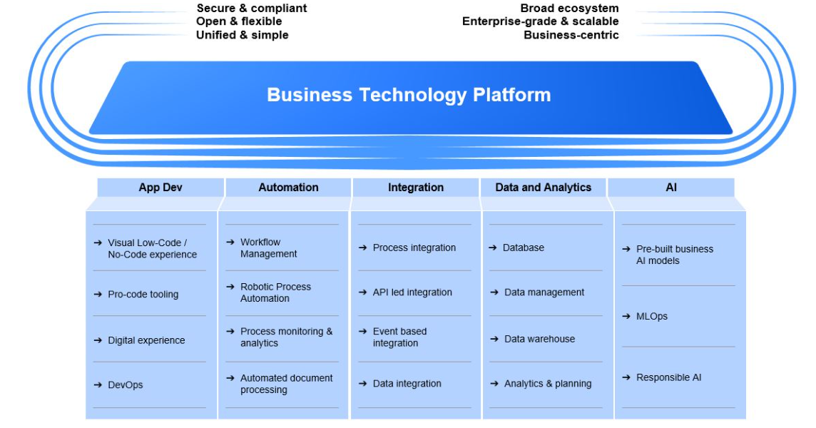 unveiling the power of sap business technology platform