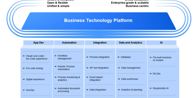 unveiling the power of sap business technology platform